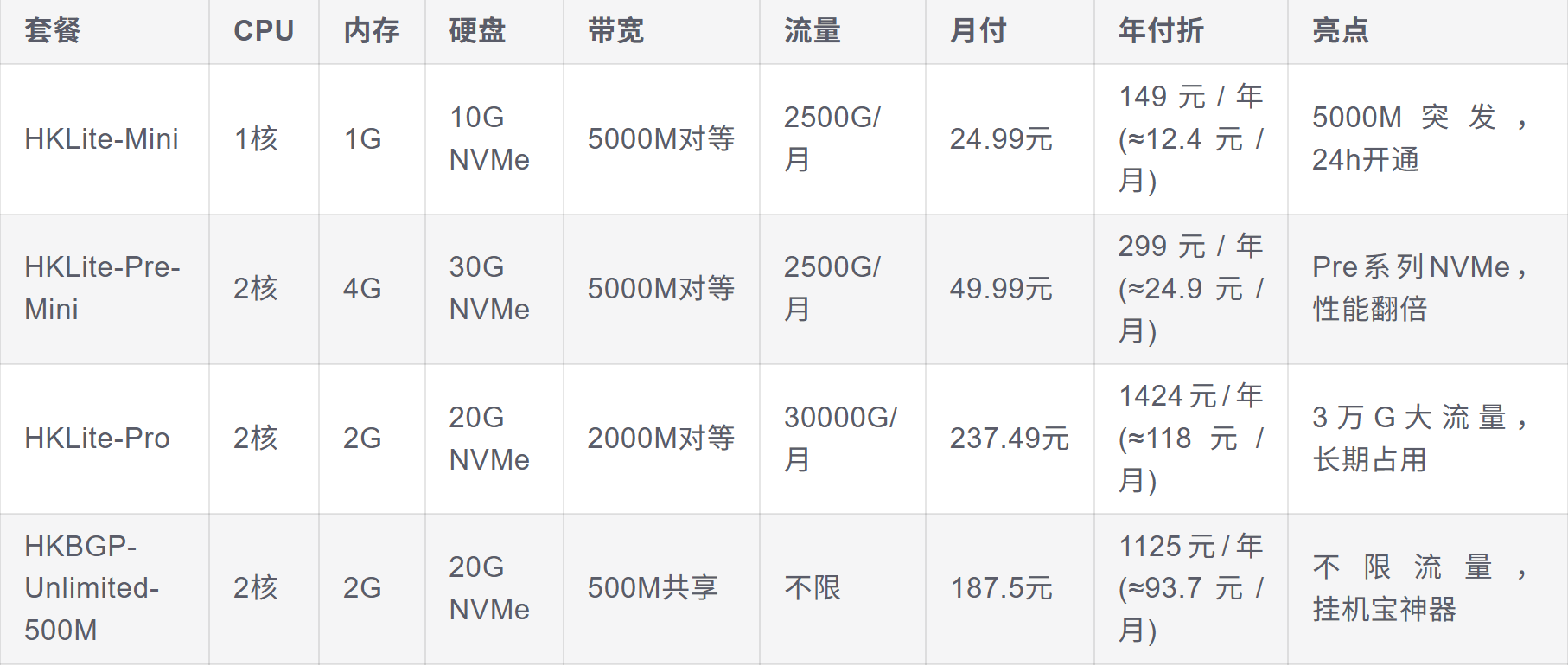 AkileCloud - 香港大带宽VPS 24.9元/月：5000M对等+2500G流量，年付6折